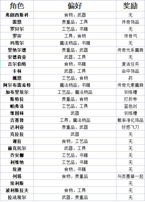 《幻靈降世錄》好感度獎勵有什麽?角色禮物喜好一覽 《幻靈降世錄》好感度獎勵有什麽?角色禮物喜好一覽
