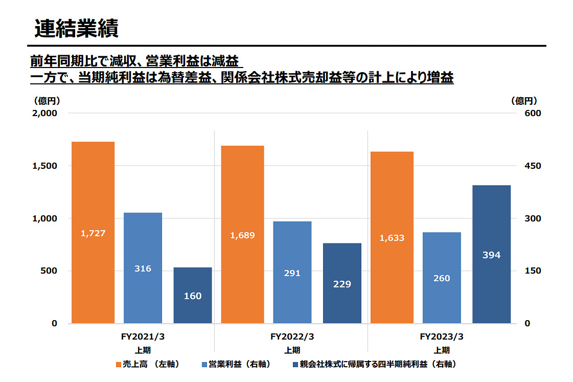 量多不精《FF14》撐起了整個家!SE發布上半年財報 量多不精《FF14》撐起了整個家!SE發布上半年財報