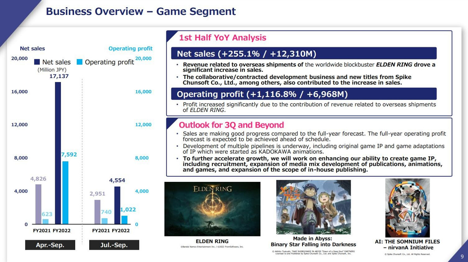 《艾爾登法環》讓角川營業利潤提高1100% 太驚人了 《艾爾登法環》讓角川營業利潤提高1100% 太驚人了