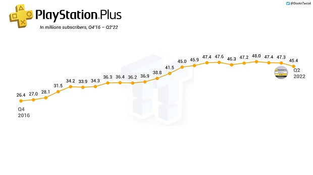 索尼PS+會員服務使用者大量流失！但網路服務收入穩定