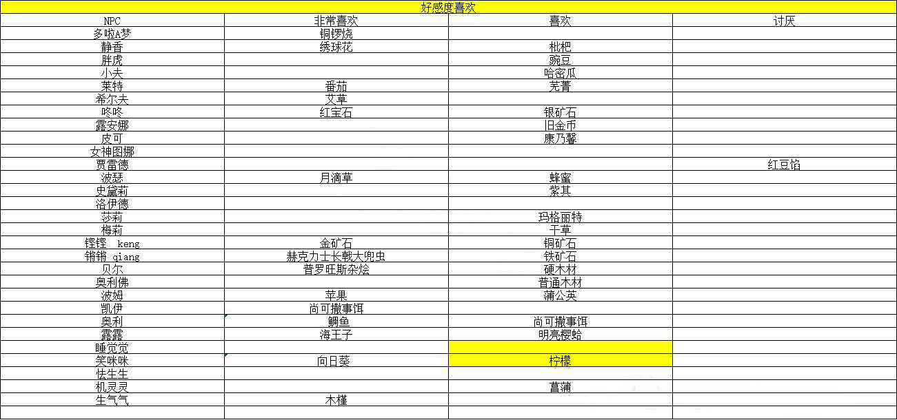 《哆啦a夢牧場物語2》人物喜好表分享 人物喜好一覽圖 《哆啦a夢牧場物語2》人物喜好表分享 人物喜好一覽圖