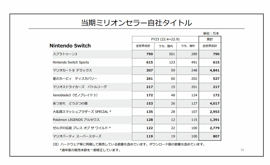 任天堂公布Q2財報!Switch全年銷量將達1900萬台 任天堂公布Q2財報!Switch全年銷量將達1900萬台
