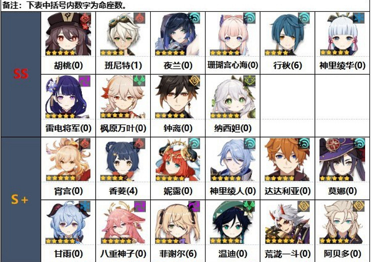 《原神》3.2哪些角色強力?角色強度排行一覽 《原神》3.2哪些角色強力?角色強度排行一覽