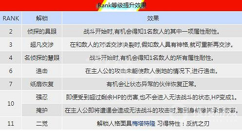 《女神異聞錄5皇家版》coop能力有哪些?coop等級效果一覽 《女神異聞錄5皇家版》coop能力有哪些?coop等級效果一覽
