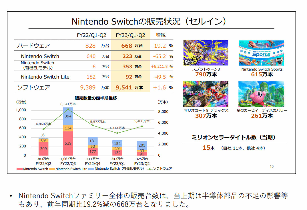 任天堂公布Q2財報!Switch全年銷量將達1900萬台 任天堂公布Q2財報!Switch全年銷量將達1900萬台