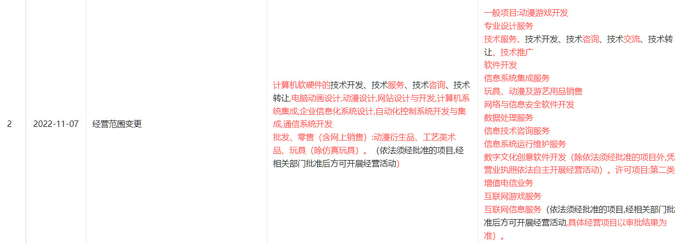 經營範圍新增多個品類!《黑神話悟空》公司工商變更 經營範圍新增多個品類!《黑神話悟空》公司工商變更