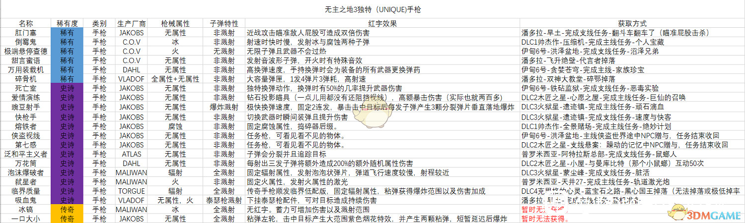 《邊緣禁地3》手槍獨特武器表格分享