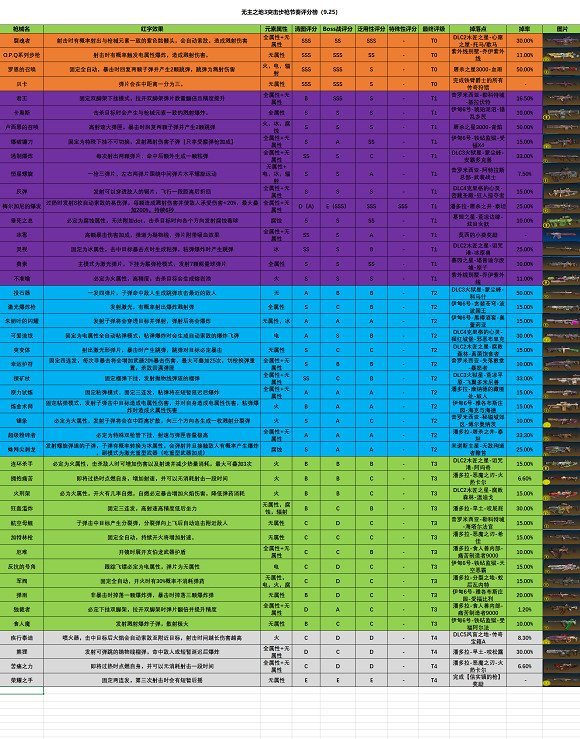 《邊緣禁地3》新版武器強度排行榜分享 《邊緣禁地3》新版武器強度排行榜分享