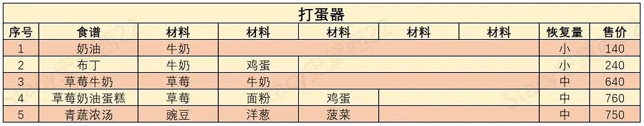 《哆啦A夢牧場物語2》食譜匯總表 料理有哪些? 《哆啦A夢牧場物語2》食譜匯總表 料理有哪些?