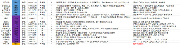《邊緣禁地3》護盾以及神器獨特武器表格分享