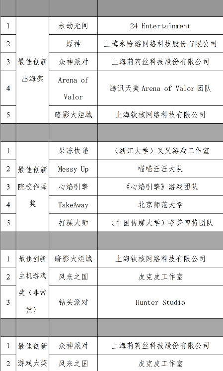 2022年度第二屆中國遊戲創新大賽提名名單揭曉! 2022年度第二屆中國遊戲創新大賽提名名單揭曉!