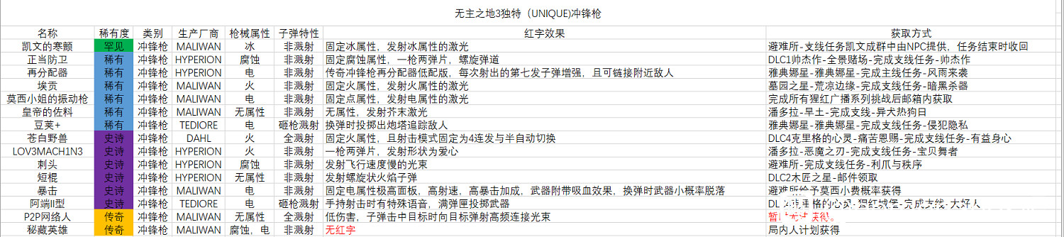 《邊緣禁地3》衝鋒槍獨特武器表格分享