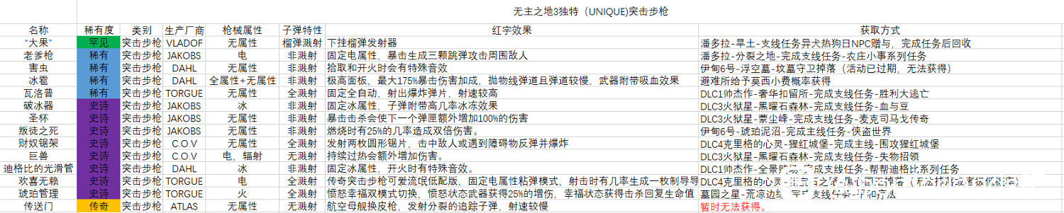 《邊緣禁地3》突擊步槍獨特武器表格分享 《邊緣禁地3》突擊步槍獨特武器表格分享