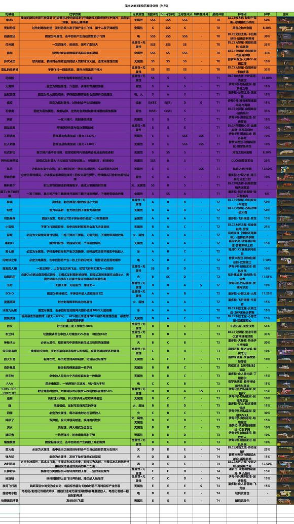 《邊緣禁地3》新版武器強度排行榜分享 《邊緣禁地3》新版武器強度排行榜分享