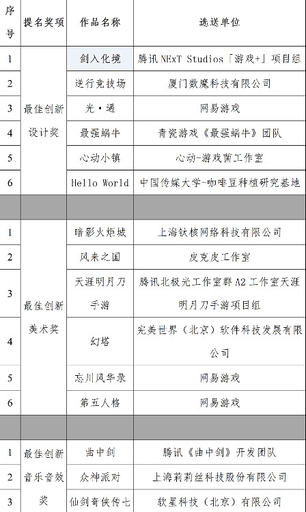 2022年度第二屆中國遊戲創新大賽提名名單揭曉! 2022年度第二屆中國遊戲創新大賽提名名單揭曉!