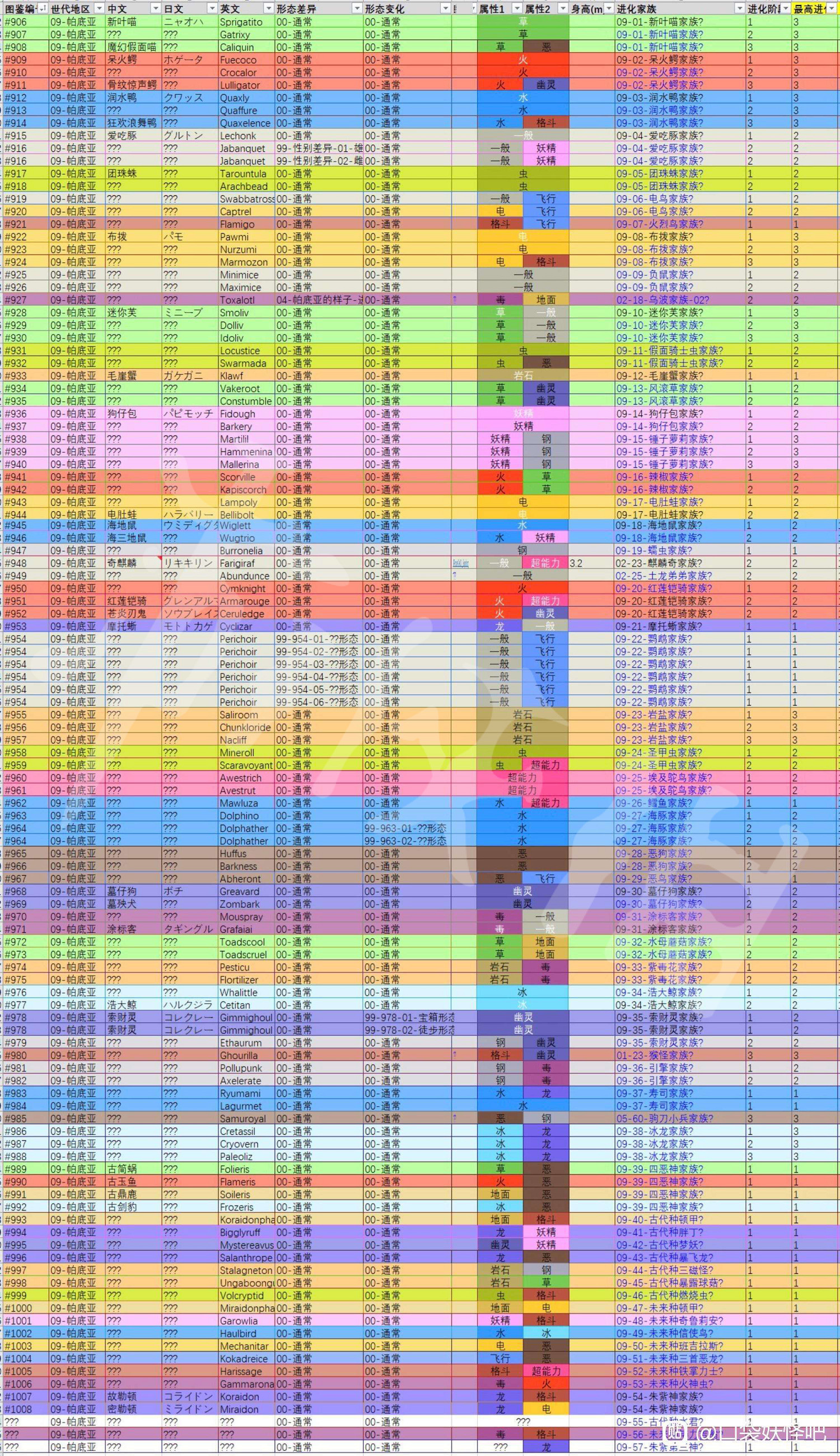《寶可夢朱紫》新增寶可夢一覽表 新精靈一覽 《寶可夢朱紫》新增寶可夢一覽表 新精靈一覽