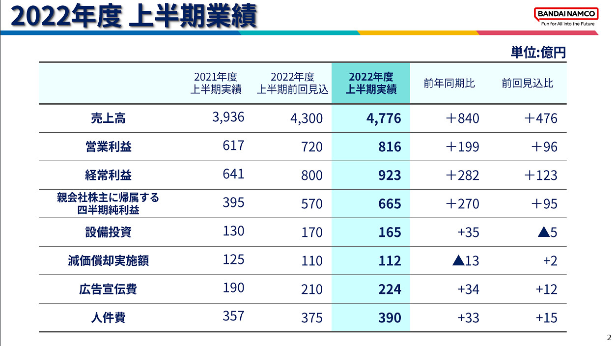 萬代南夢宮上半年財報公布 《艾爾登法環》為業績貢獻巨大 萬代南夢宮上半年財報公布 《艾爾登法環》為業績貢獻巨大