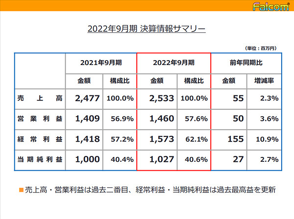 Falcom新一期財報公布 確認有全新的ip正在開發中! Falcom新一期財報公布 確認有全新的ip正在開發中!
