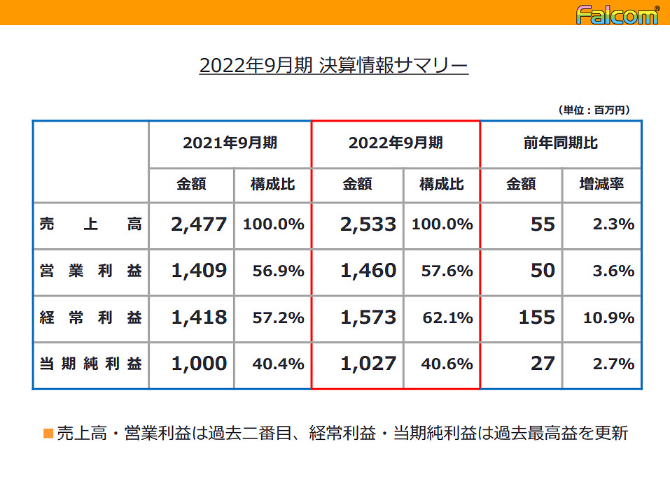 日本Falcom財報:《伊蘇》新作將於下一財年內發售 日本Falcom財報:《伊蘇》新作將於下一財年內發售