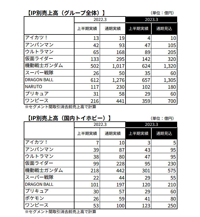 萬代南夢宮上半年財報公布 《艾爾登法環》為業績貢獻巨大 萬代南夢宮上半年財報公布 《艾爾登法環》為業績貢獻巨大