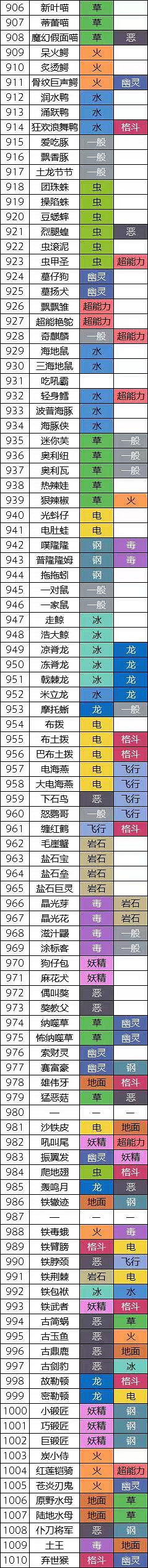 寶可夢朱紫新增寶可夢介紹 寶可夢朱紫新增寶可夢介紹