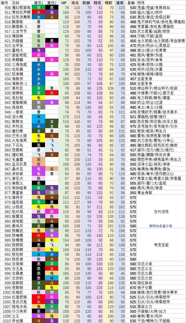 《寶可夢朱紫》精靈特性大全 全精靈特性及種族值一覽表 《寶可夢朱紫》精靈特性大全 全精靈特性及種族值一覽表