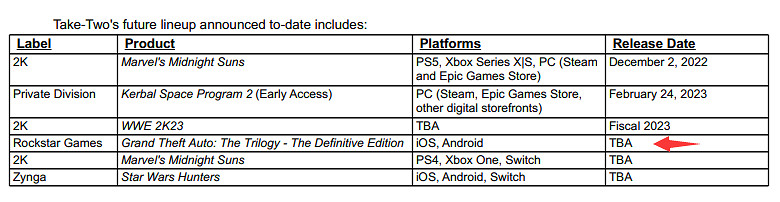 《GTA：三部曲 終極版》發售1周年 口碑依舊差評如潮