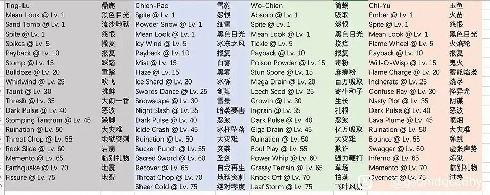 《寶可夢朱紫》悖論種技能一覽 悖論形態精靈技能有什麽? 《寶可夢朱紫》悖論種技能一覽 悖論形態精靈技能有什麽?