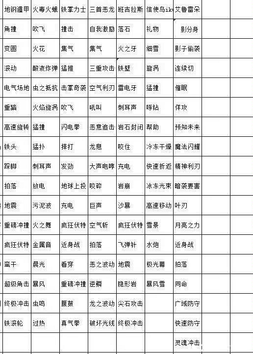 《寶可夢朱紫》悖論種技能一覽 悖論形態精靈技能有什麽? 《寶可夢朱紫》悖論種技能一覽 悖論形態精靈技能有什麽?
