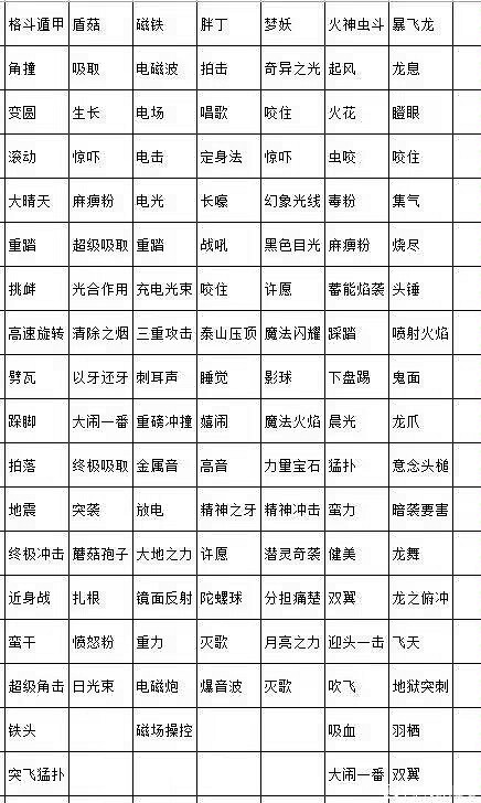 《寶可夢朱紫》悖論種技能一覽 悖論形態精靈技能有什麽? 《寶可夢朱紫》悖論種技能一覽 悖論形態精靈技能有什麽?
