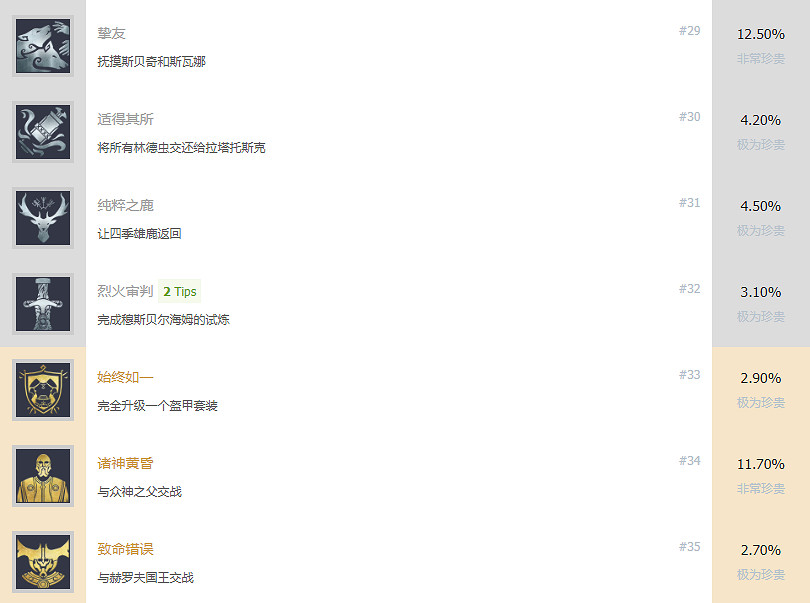 《戰神5》獎杯有哪些？諸神黃昏獎杯一覽