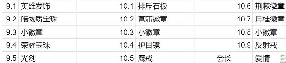《神之天平》鬥技場都有哪些對應的獎勵?鬥技場對應獎勵一覽 《神之天平》鬥技場都有哪些對應的獎勵?鬥技場對應獎勵一覽