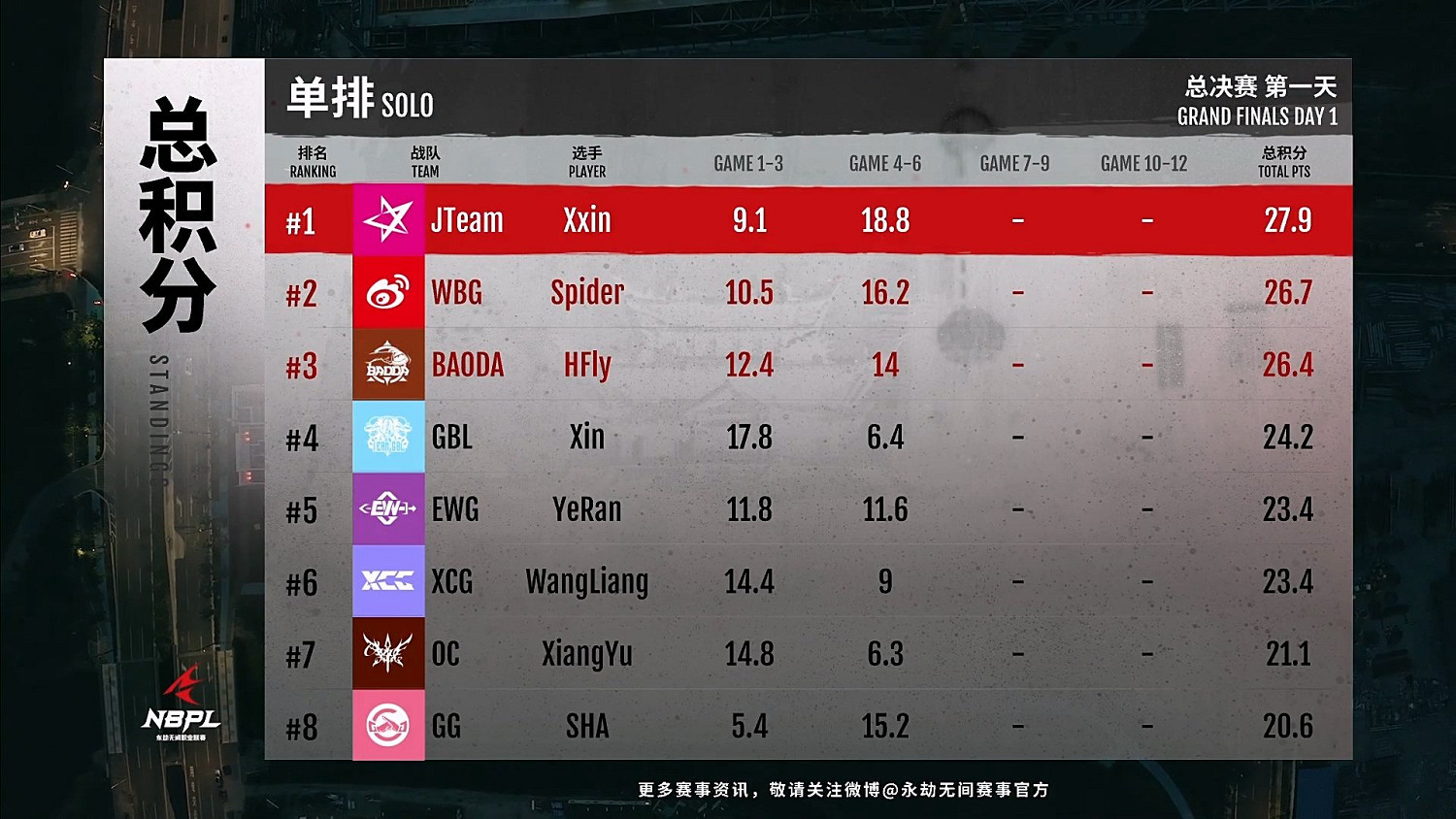 《永劫無間》NBPL S2決賽:Spider單人冠軍GG三排冠軍 《永劫無間》NBPL S2決賽:Spider單人冠軍GG三排冠軍