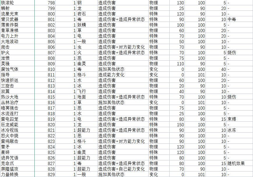 《寶可夢朱紫》技能屬性效果大全 技能招式有哪些? 《寶可夢朱紫》技能屬性效果大全 技能招式有哪些?