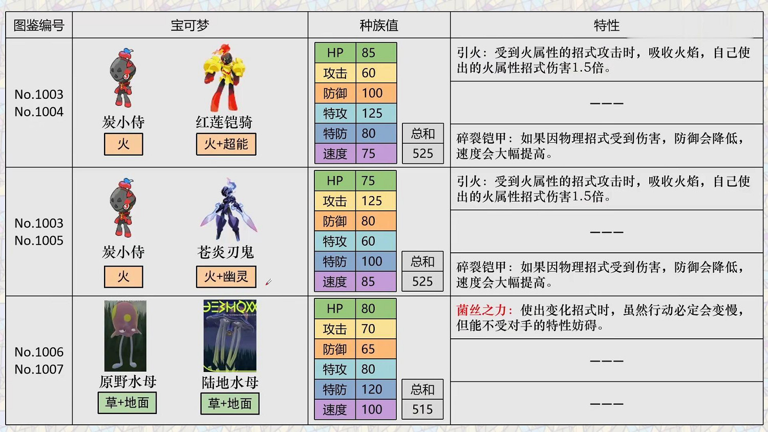 《寶可夢朱紫》精靈區別解析 新寶可夢選擇指南