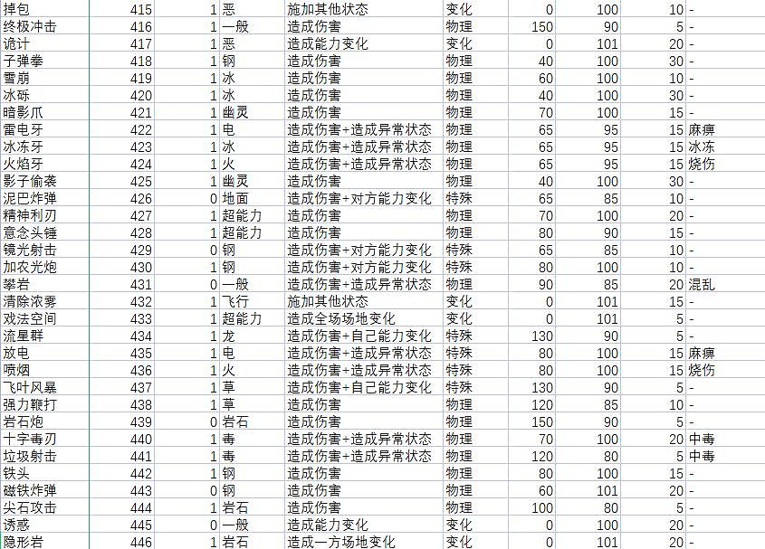 《寶可夢朱紫》技能屬性效果大全 技能招式有哪些? 《寶可夢朱紫》技能屬性效果大全 技能招式有哪些?