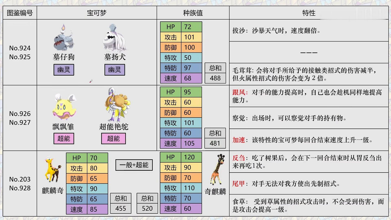 《寶可夢朱紫》精靈區別解析 新寶可夢選擇指南