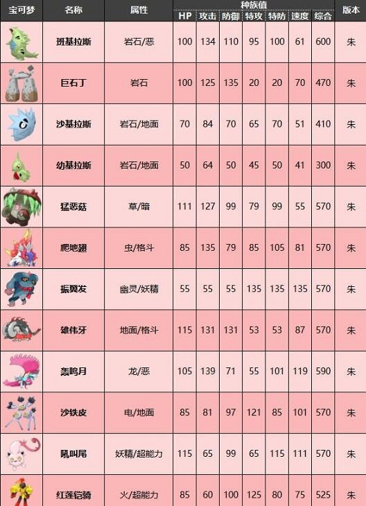 《寶可夢朱紫》限定精靈種族值分享 限定寶可夢有哪些? 《寶可夢朱紫》限定精靈種族值分享 限定寶可夢有哪些?