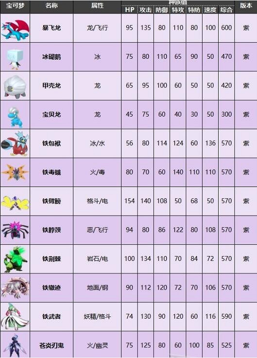 《寶可夢朱紫》限定精靈種族值分享 限定寶可夢有哪些? 《寶可夢朱紫》限定精靈種族值分享 限定寶可夢有哪些?