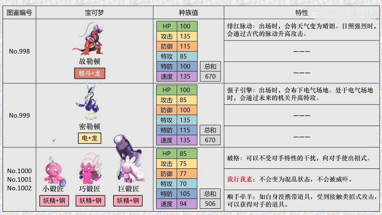 《寶可夢朱紫》精靈區別解析 新寶可夢選擇指南