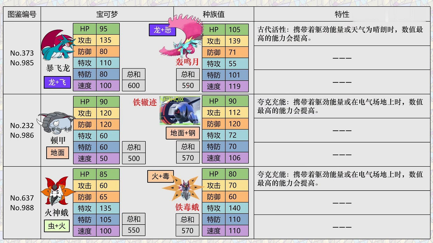 《寶可夢朱紫》精靈區別解析 新寶可夢選擇指南