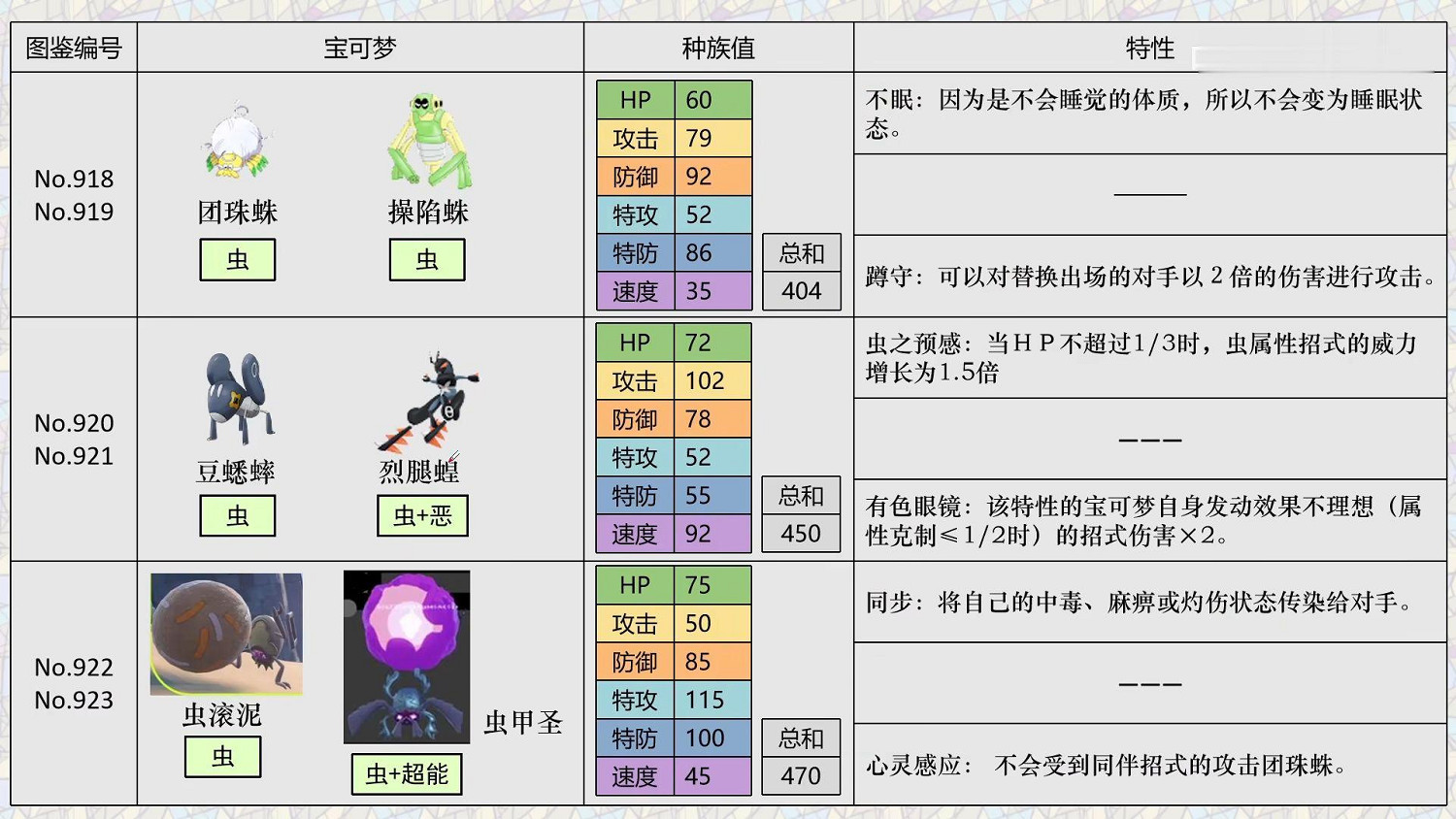 《寶可夢朱紫》精靈區別解析 新寶可夢選擇指南