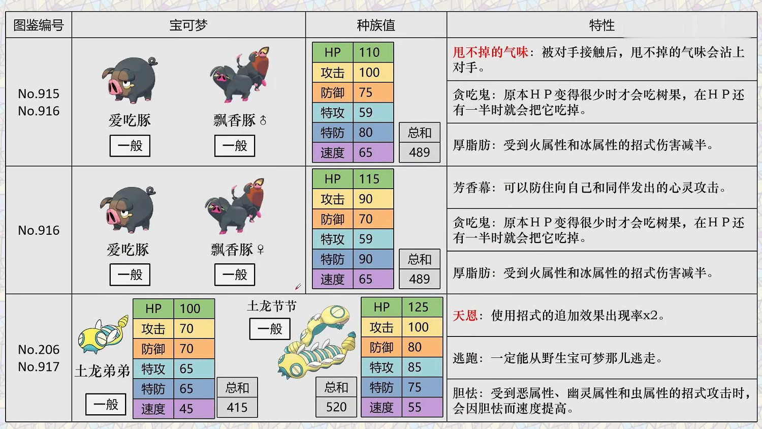 《寶可夢朱紫》精靈區別解析 新寶可夢選擇指南