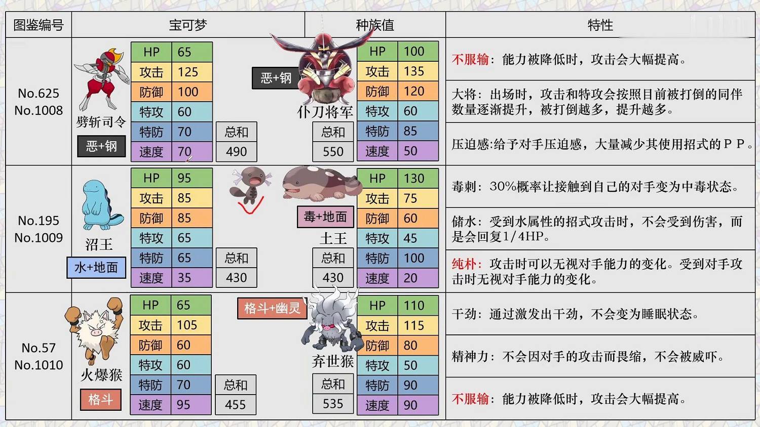 《寶可夢朱紫》精靈區別解析 新寶可夢選擇指南