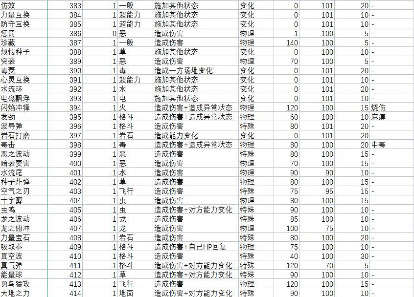 《寶可夢朱紫》技能屬性效果大全 技能招式有哪些? 《寶可夢朱紫》技能屬性效果大全 技能招式有哪些?