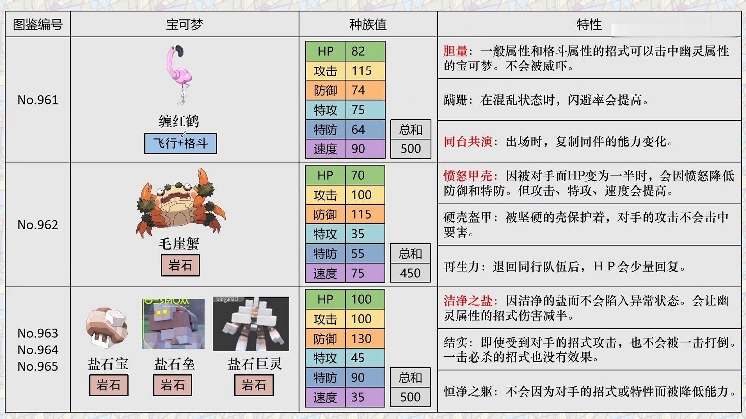 《寶可夢朱紫》精靈區別解析 新寶可夢選擇指南