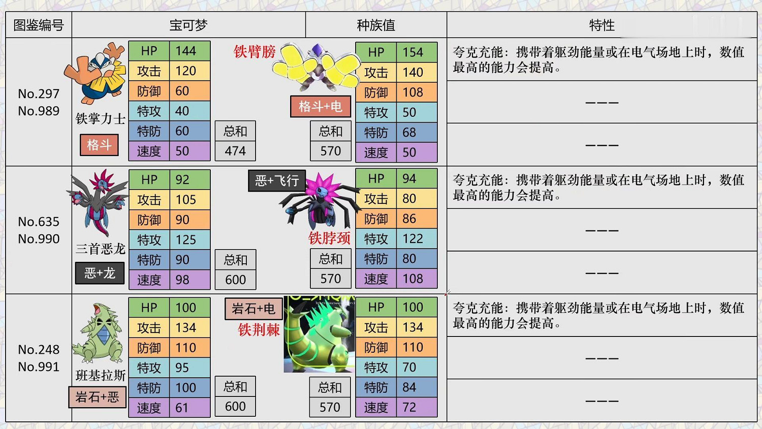 《寶可夢朱紫》精靈區別解析 新寶可夢選擇指南