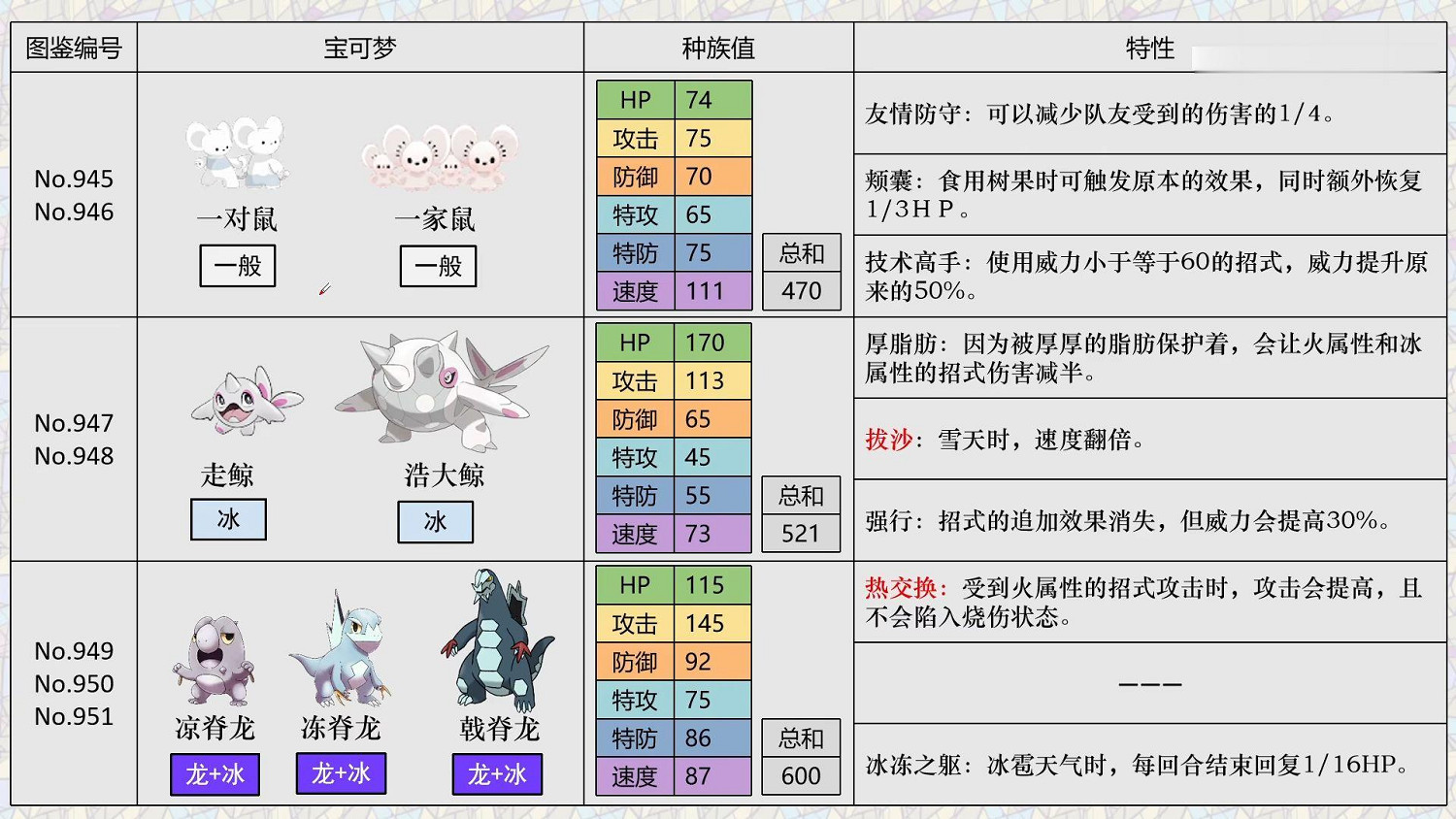 《寶可夢朱紫》精靈區別解析 新寶可夢選擇指南