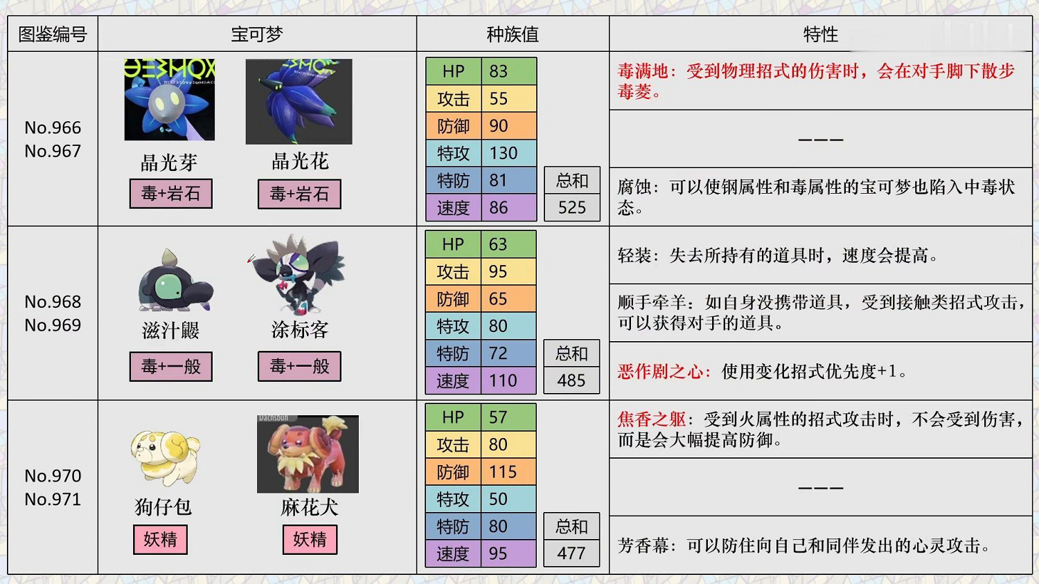 《寶可夢朱紫》精靈區別解析 新寶可夢選擇指南