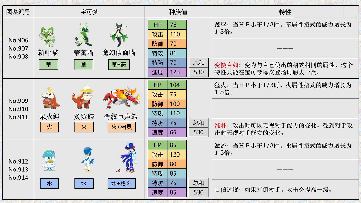 《寶可夢朱紫》精靈區別解析 新寶可夢選擇指南